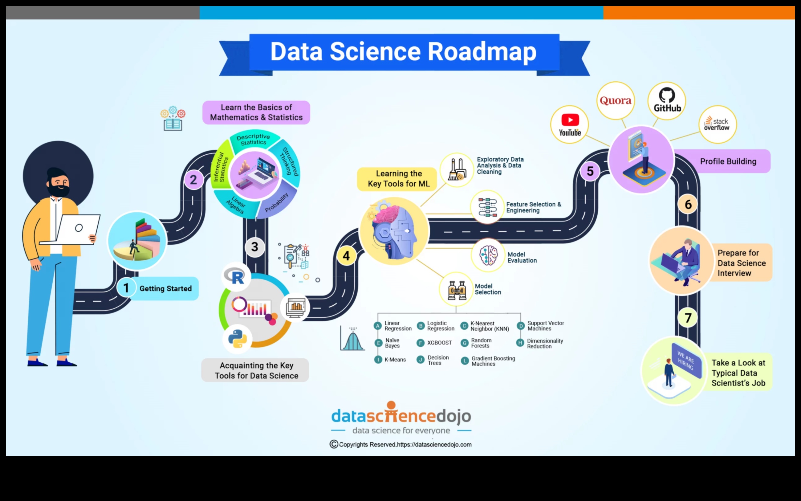 De la concept la cod: un ghid cuprinzător pentru știința profesională a datelor