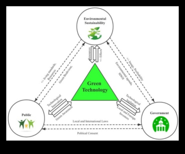 Tehnologie durabilă dincolo de granițele verzi 3 Dincolo de limitele verzi: straturi de posibilitate în tehnologia durabilă
