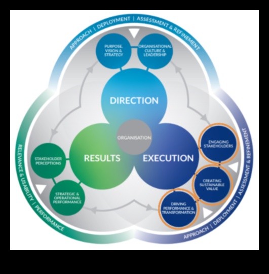 Modelare pentru Triumph: Accelerarea creșterii prin excelență în afaceri