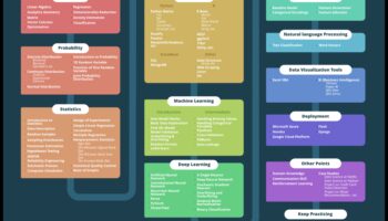 De la concept la cod: un ghid cuprinzător pentru știința profesională a datelor